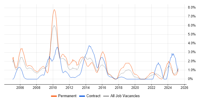 Job vacancy trend for Senior Analyst in Preston
