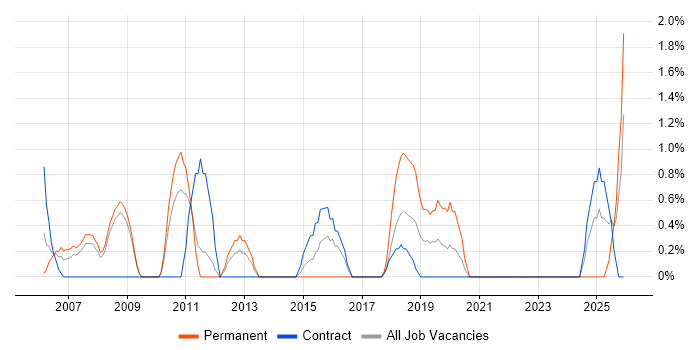 Senior Business Analyst job vacancy trend in Preston