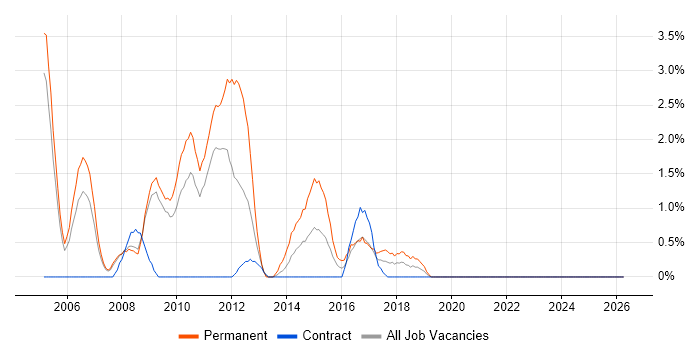 Senior C# Developer job vacancy trend in Preston