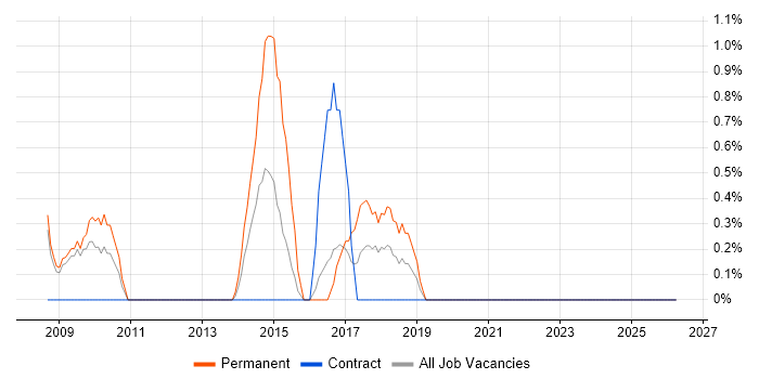 Senior C# Software Developer job vacancy trend in Preston