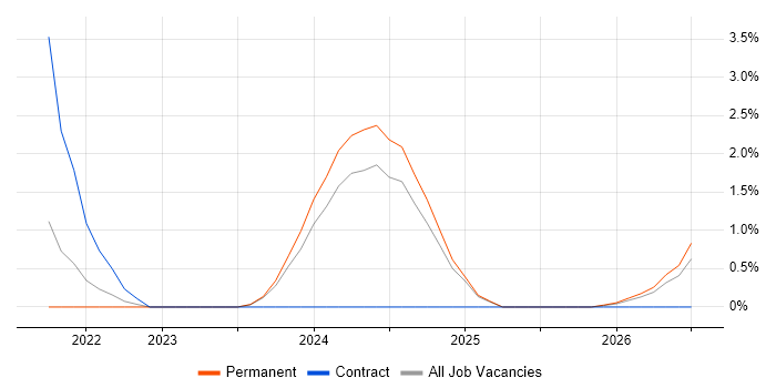 Senior Data Engineer job vacancy trend in Preston