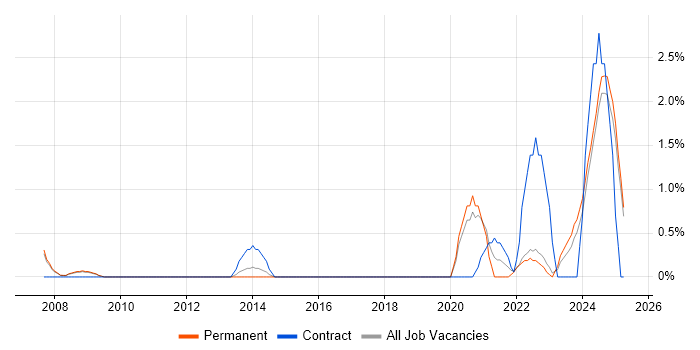 Job vacancy trend for Senior Data Warehouse Specialist in Preston Job vacancy trend for Senior Data Warehouse Specialist in Preston