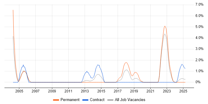 Job vacancy trend for Senior Designer in Preston Job vacancy trend for Senior Designer in Preston