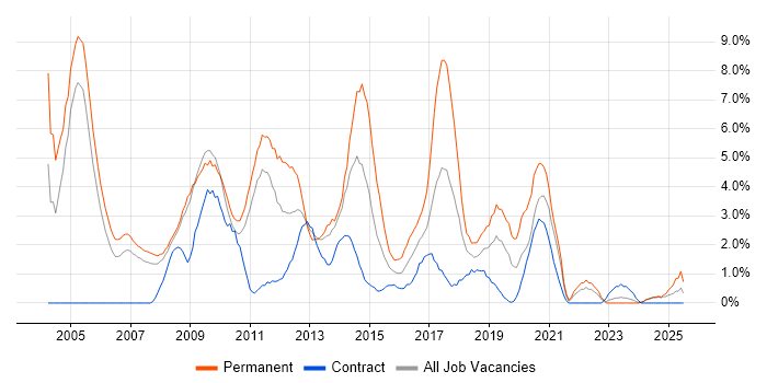 Job vacancy trend for Senior Developer in Preston