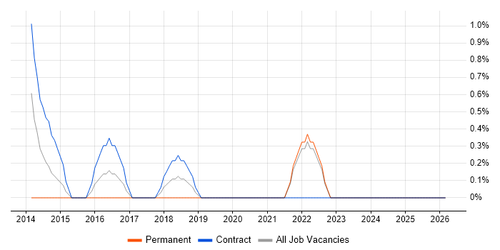 Senior DevOps job vacancy trend in Preston