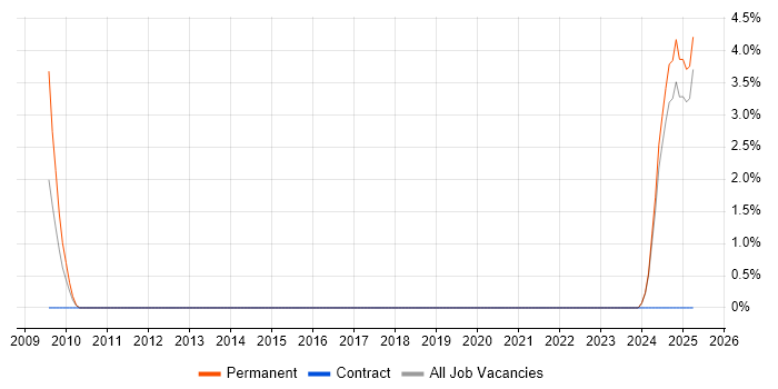 Job vacancy trend for Senior Electrical Engineer in Preston