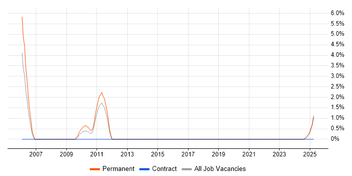 Job vacancy trend for Senior Financial Analyst in Preston