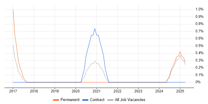 Job vacancy trend for Senior Infrastructure Manager in Preston