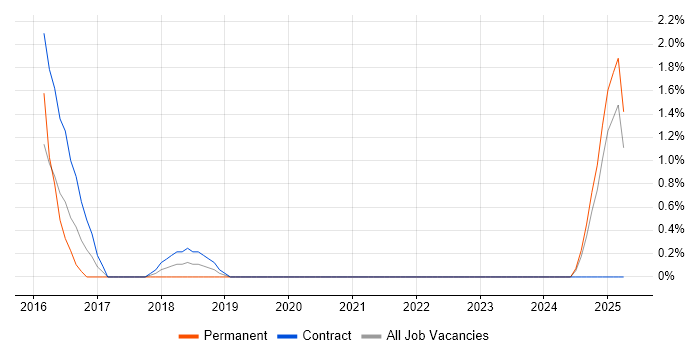 Job vacancy trend for Senior Integration Engineer in Preston