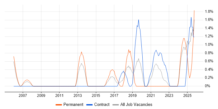 Senior IT Manager job vacancy trend in Preston