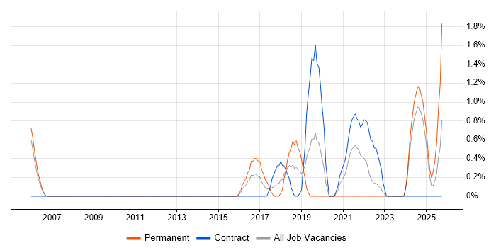 Senior IT Project Manager job vacancy trend in Preston
