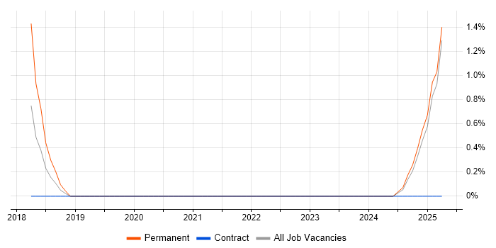 Job vacancy trend for Senior Security Architect in Preston