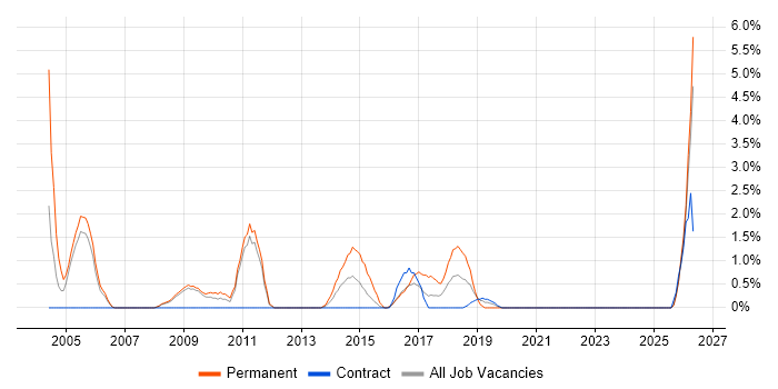 Senior Software Developer job vacancy trend in Preston