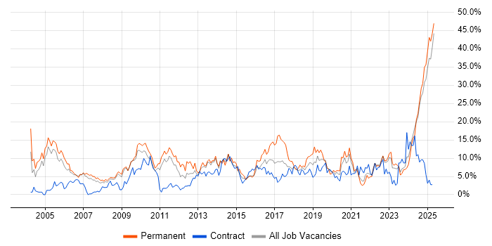 Job vacancy trend for Senior in Preston