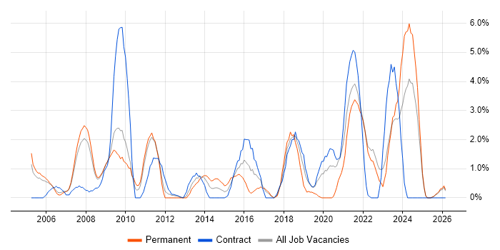 Service Analyst job vacancy trend in Preston