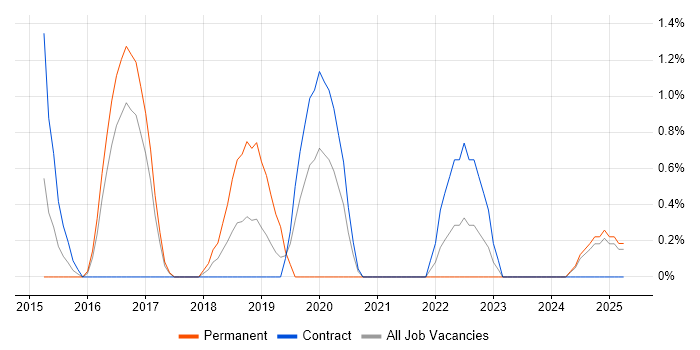 Job vacancy trend for Service Catalogue in Preston