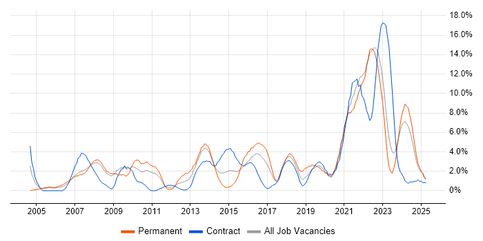 Job vacancy trend for Service Delivery in Preston Job vacancy trend for Service Delivery in Preston