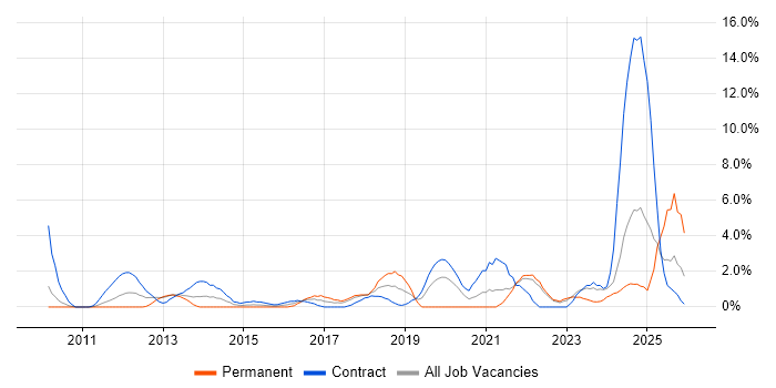 Service Design job vacancy trend in Preston