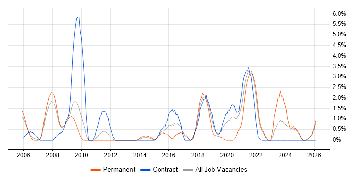 Service Desk Analyst job vacancy trend in Preston