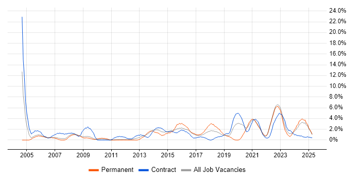 Job vacancy trend for Service Management in Preston