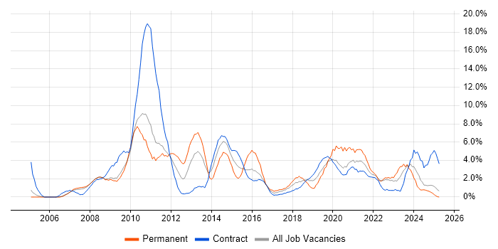 Job vacancy trend for SharePoint in Preston Job vacancy trend for SharePoint in Preston