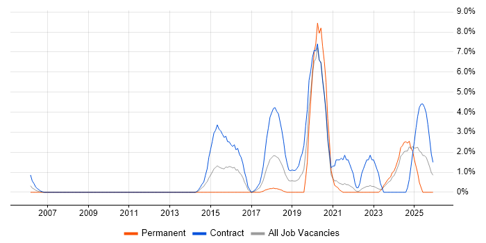SIAM job vacancy trend in Preston