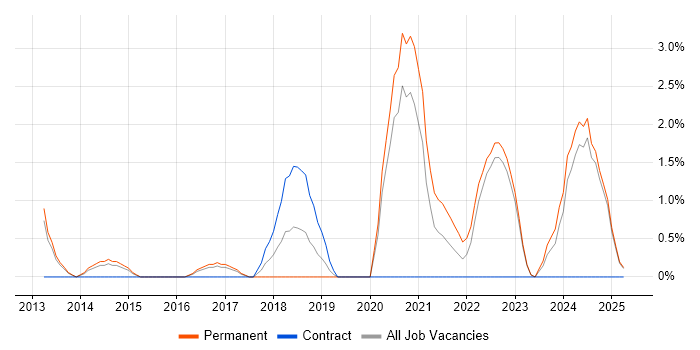 Job vacancy trend for SIEM in Preston