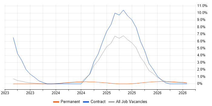 Siemens NX job vacancy trend in Preston