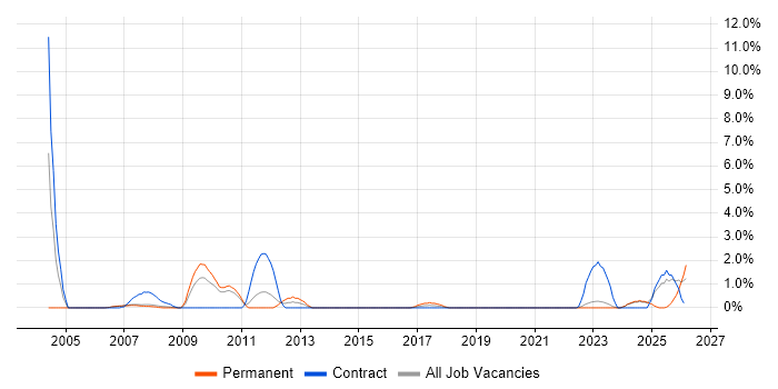 Siemens job vacancy trend in Preston