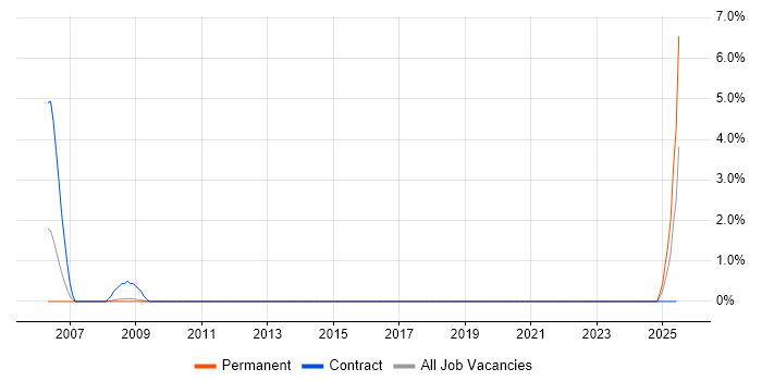 Job vacancy trend for Signal Processing in Preston