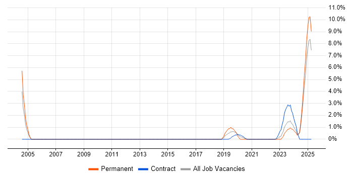 Job vacancy trend for Simulink in Preston Job vacancy trend for Simulink in Preston