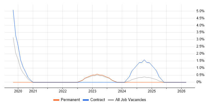 Site Reliability Engineering job vacancy trend in Preston