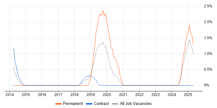 Job vacancy trend for Situational Awareness in Preston