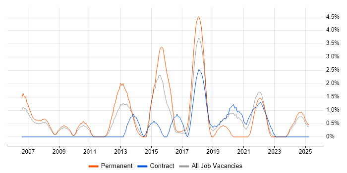 Job vacancy trend for Six Sigma in Preston