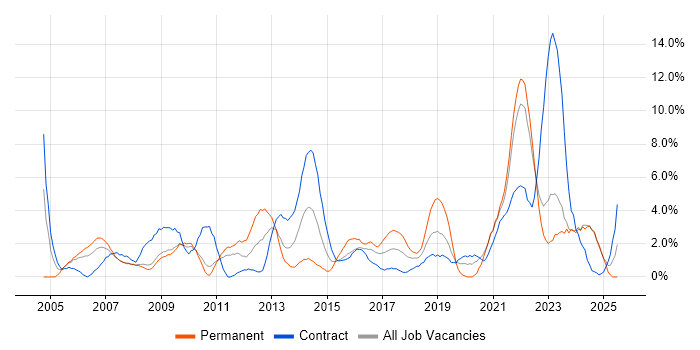 Job vacancy trend for SLA in Preston