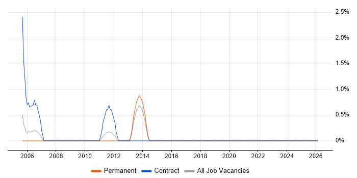Smartcard job vacancy trend in Preston