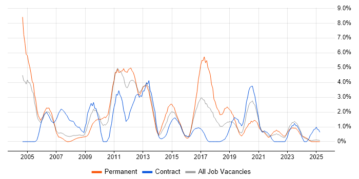Job vacancy trend for SOAP in Preston Job vacancy trend for SOAP in Preston