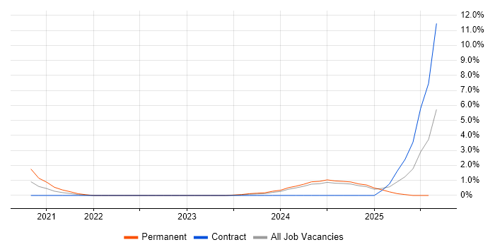 Job vacancy trend for SOAR in Preston