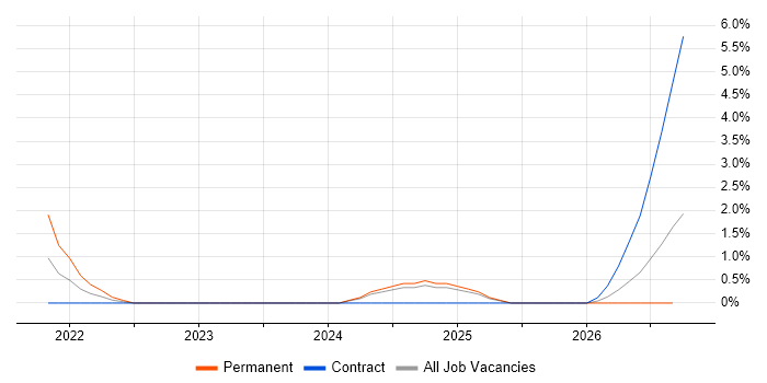 SOC Analyst job vacancy trend in Preston