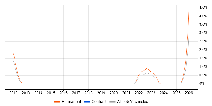 Social Housing job vacancy trend in Preston
