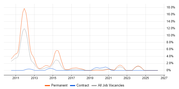 Social Media job vacancy trend in Preston