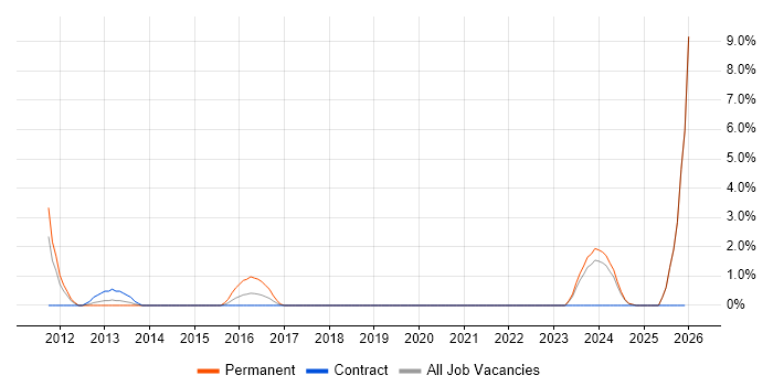Social Network job vacancy trend in Preston