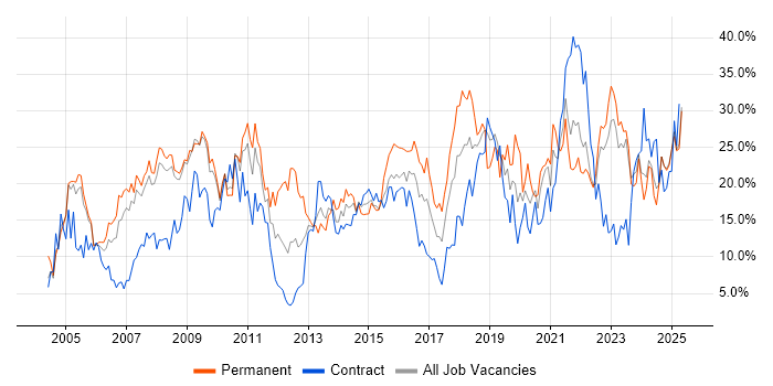 Job vacancy trend for Social Skills in Preston Job vacancy trend for Social Skills in Preston