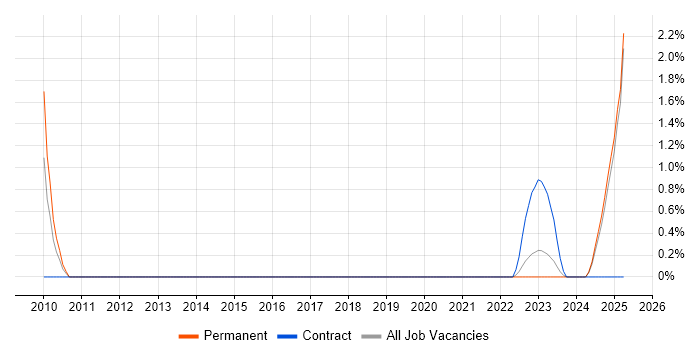 Job vacancy trend for Software Assurance Engineer in Preston