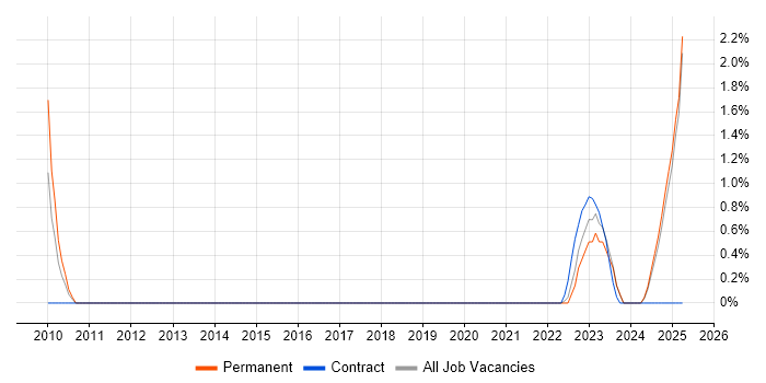 Job vacancy trend for Software Assurance in Preston