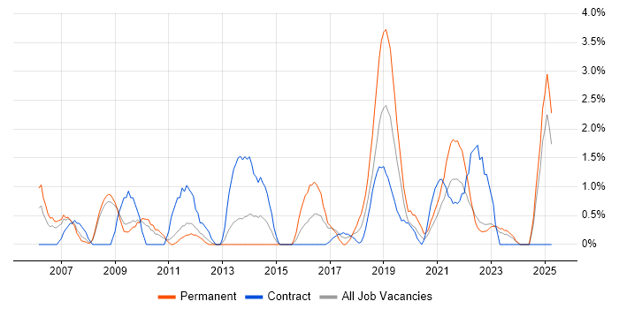 Job vacancy trend for Software Delivery in Preston