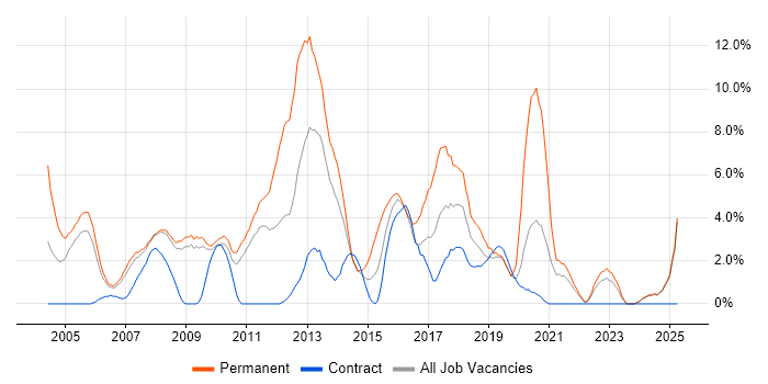 Job vacancy trend for Software Developer in Preston