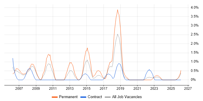 Software Development Manager job vacancy trend in Preston