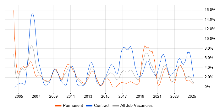 Job vacancy trend for Software Engineer in Preston