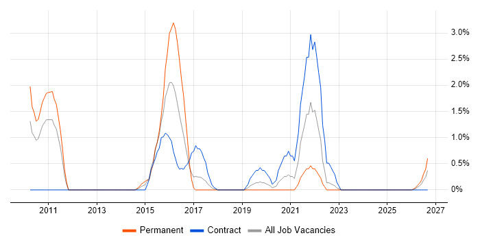 Software Licensing job vacancy trend in Preston